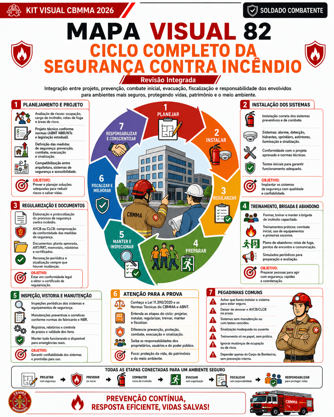 Amostra real de mapa mental do Kit Visual CBMMA 2026 para Soldado Combatente