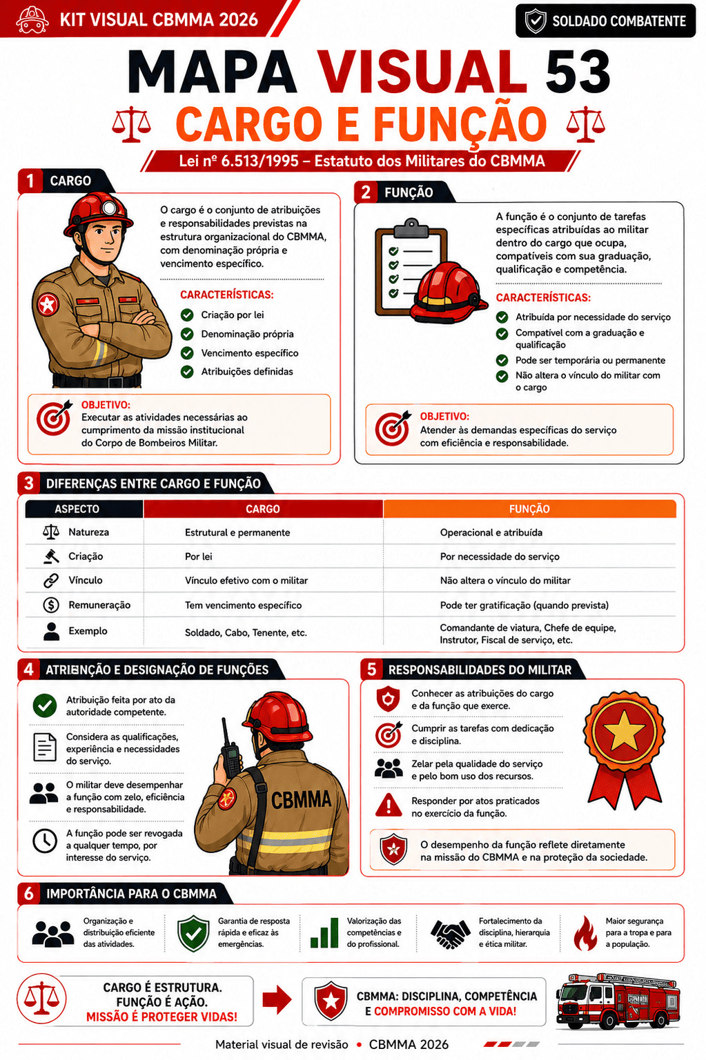 Amostra real de mapa mental do Kit Visual CBMMA 2026 para Soldado Combatente